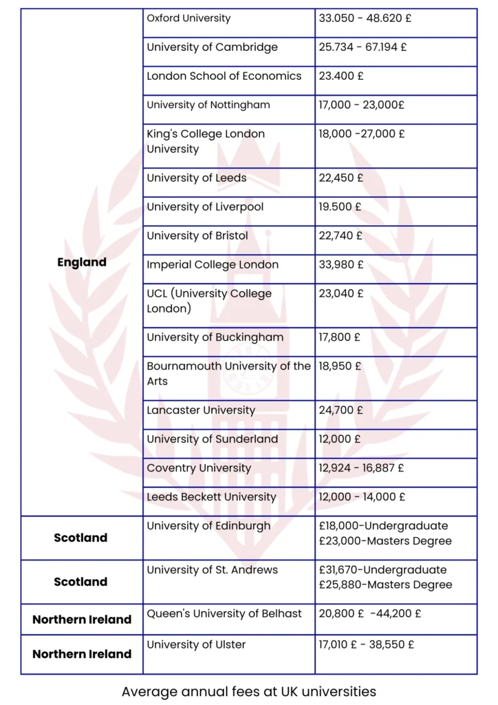 average university fees in the uk