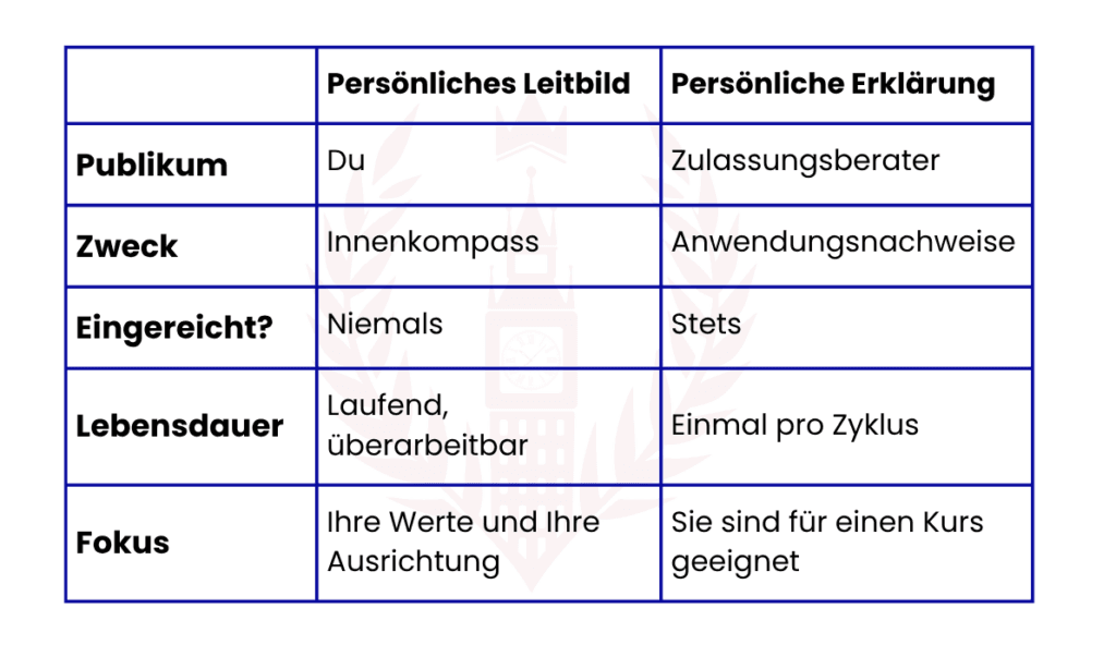 Persönliches Leitbild