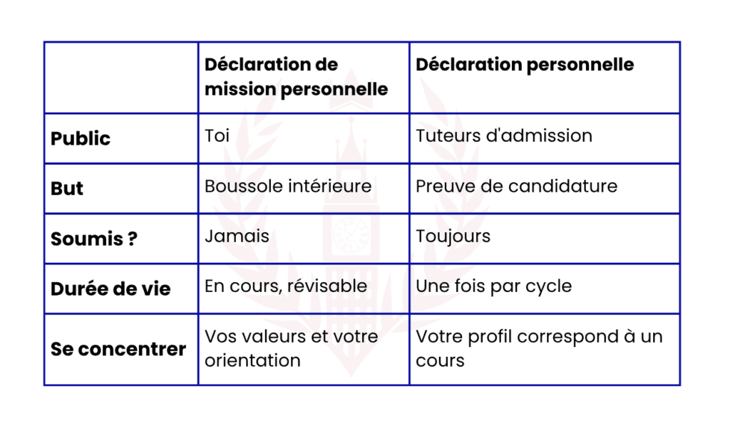 déclaration de mission personnelle