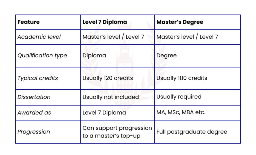 Is a Level 7 Diploma the Same as a Master’s Degree?