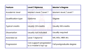 Is a Level 7 Diploma the Same as a Master’s Degree?