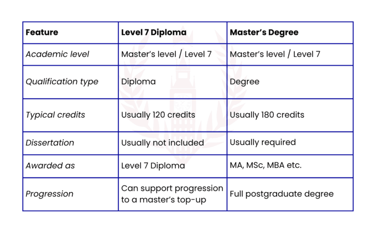 Is a Level 7 Diploma the Same as a Master’s Degree?
