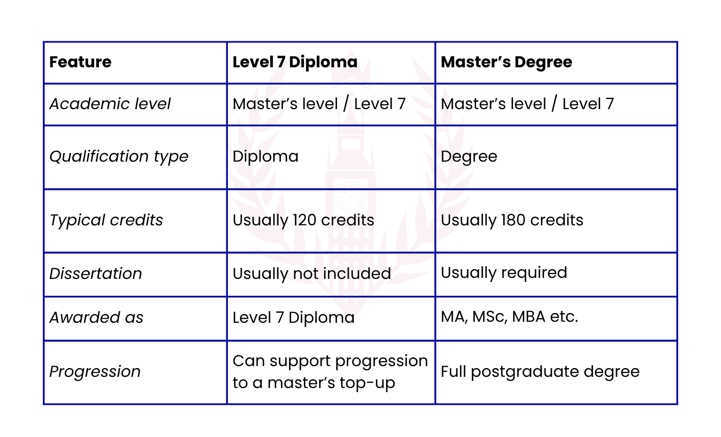Level 7 Diploma vs. Masters Degree